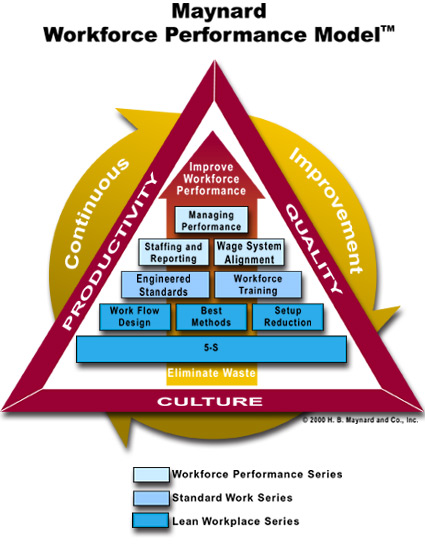 Maynard Workforce Performance Model