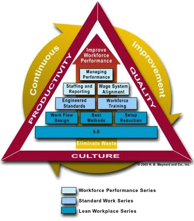 Maynard Workforce Performance Model